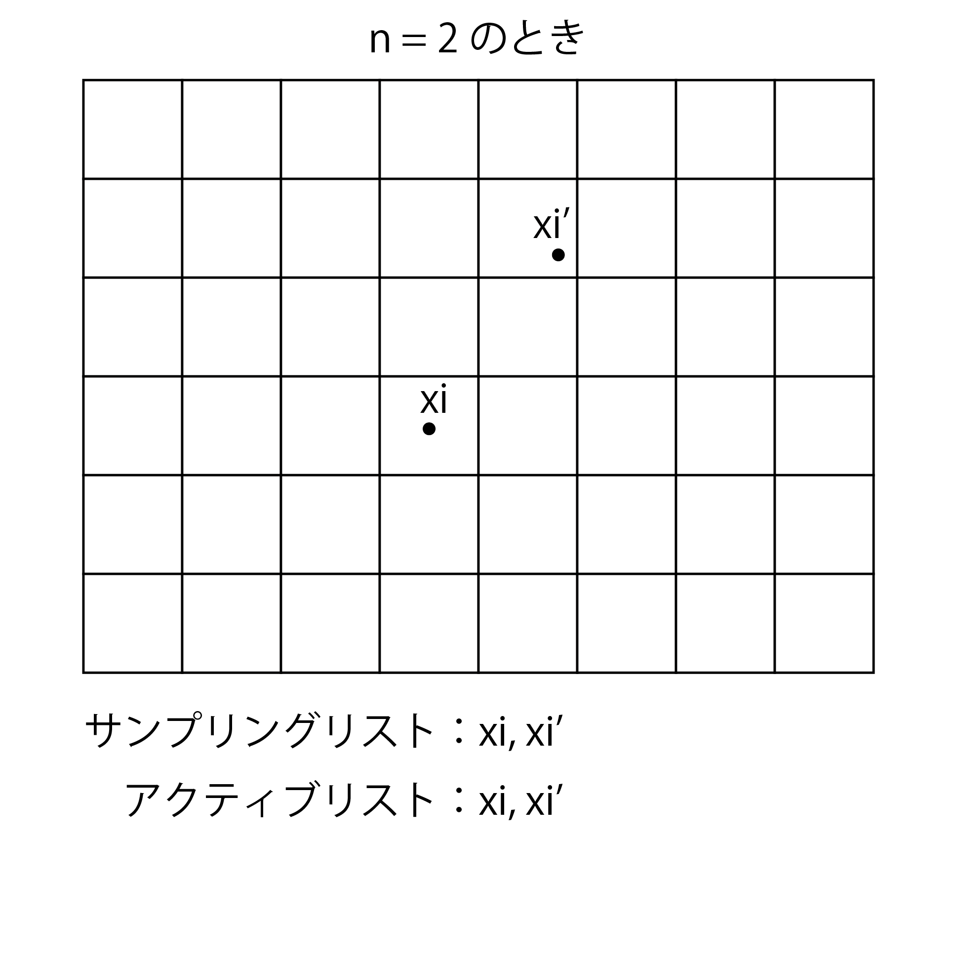 Sampling other points based on the initial sampling point